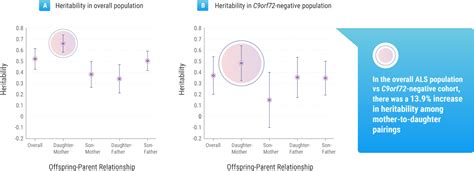 Heritability And Genetic Als Insideals Hcp