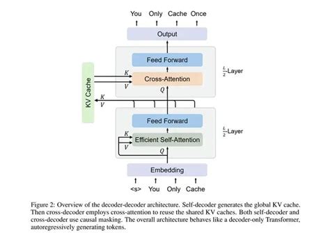 LLM KV cache优化 MHAMQAGQAMLAYOCO机制的区别 mqa gqa源码 CSDN博客