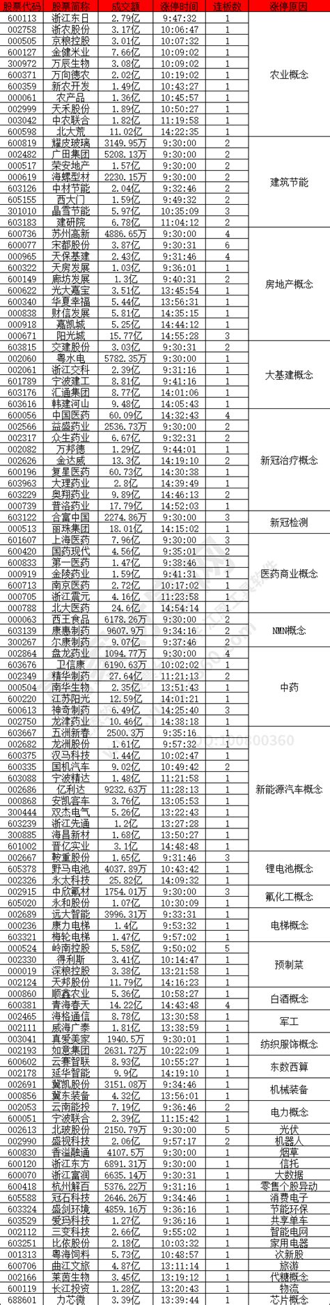 2022年3月21日涨停揭秘两市超3200只个股上涨赢家财富网