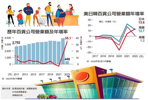 百貨公司去年業績 創新高 大數字 要聞 經濟日報