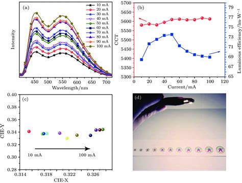 Color Online A El Spectra Of The Wled Coated With The Zspn