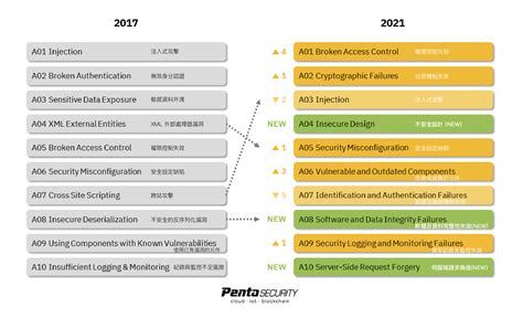 Owasp Top 10 2021