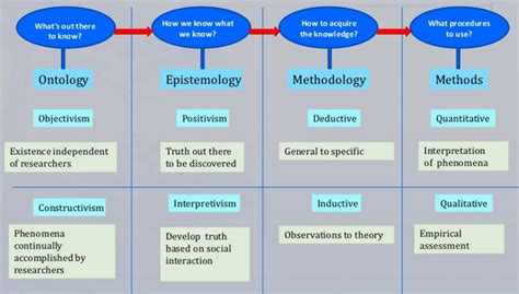 Ontology, Epistemology and Methodology - Eastern Initiative for Social ...