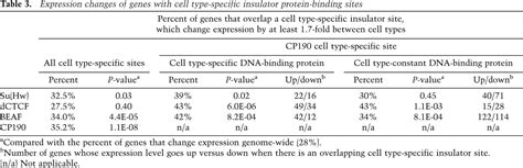 Three Subclasses Of A Drosophila Insulator Show Distinct And Cell Type