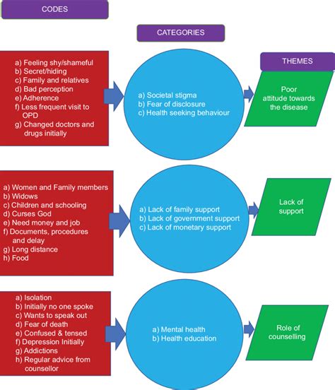 Thematic Analysis Of In Depth Interviews Download Scientific Diagram