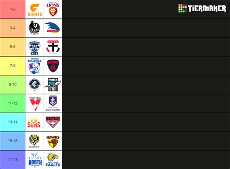 2024 Afl Ladder Predictor Tier List Community Rankings Tiermaker