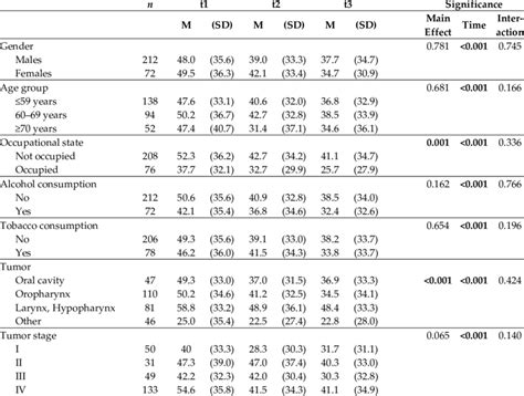 Voice Problems Mean Scores Depending On Sociodemographic And Clinical