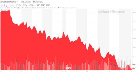 Simon Property Group Stock My Oh My A Mall Reit Buy Nyse Spg