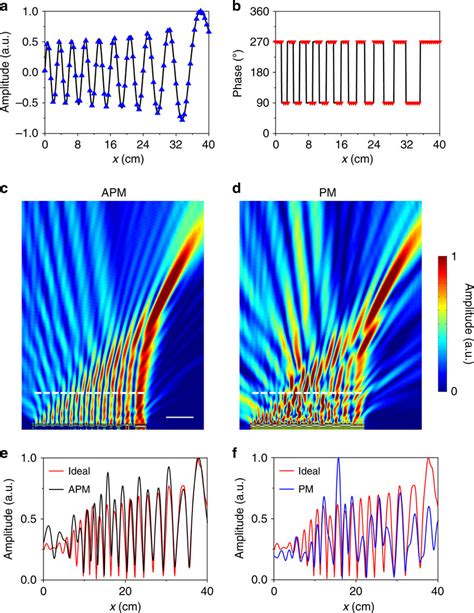 Formation Of High Quality Airy Beam A B Amplitude Profile In A And