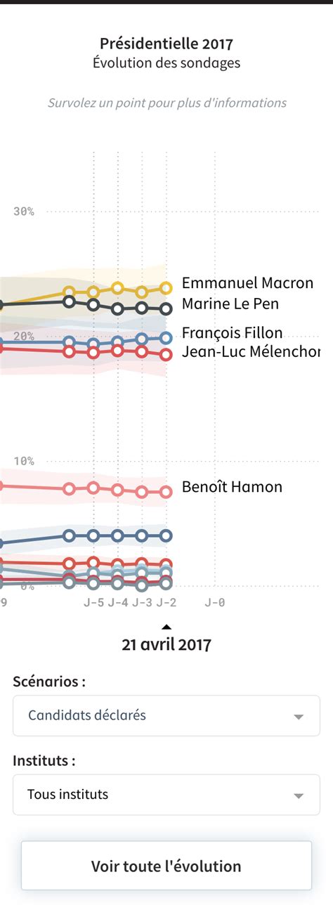 Afp Interactive Présidentielle 2017 évolution Des Sondages