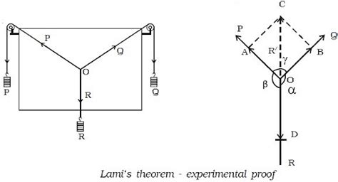 Equilibrium Of Concurrent Forces Types Conditions Coplanar Forces