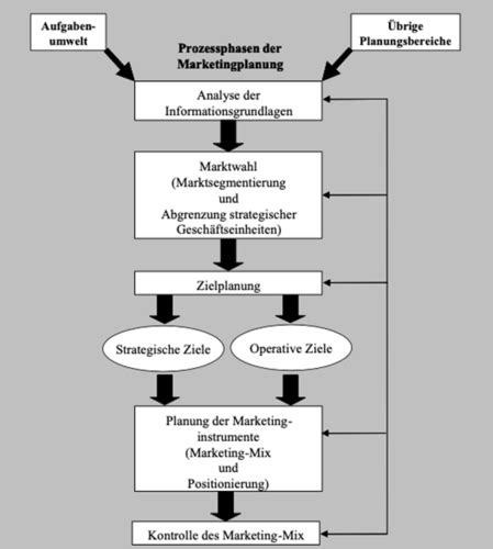 Einheit 1 Strategisches Und Internationales Marketing Karteikarten