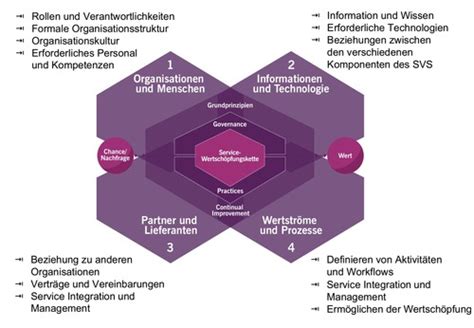 Itil 4 Foundation Deutsch Flashcards Quizlet