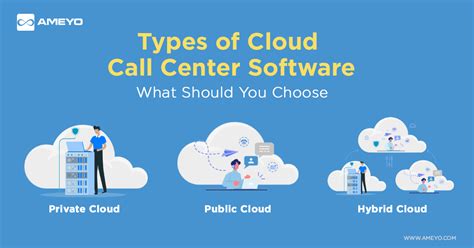 Types of Cloud Call Center Software: What Should You Choose - Ameyo