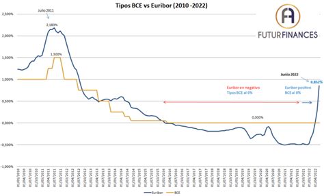 Previsi N Del Euribor En Futur Finances