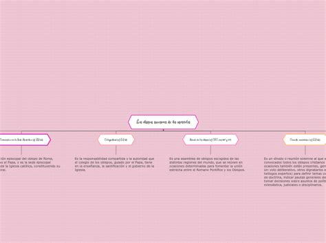 Los obispos sucesores de los apóstoles Mind Map