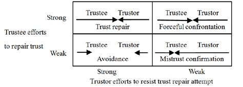 Potential Outcomes Of Negotiation Efforts By A Trustor And Trustee