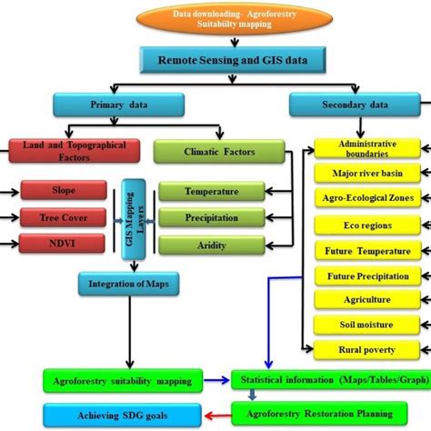 Schematic Flowchart For Agroforestry Suitability Mapping And Planning Download Scientific Diagram