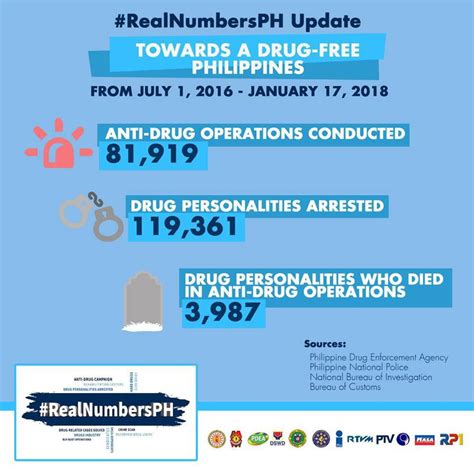 Drug War Death Toll Nears 4 000 Says Pnp Abs Cbn News