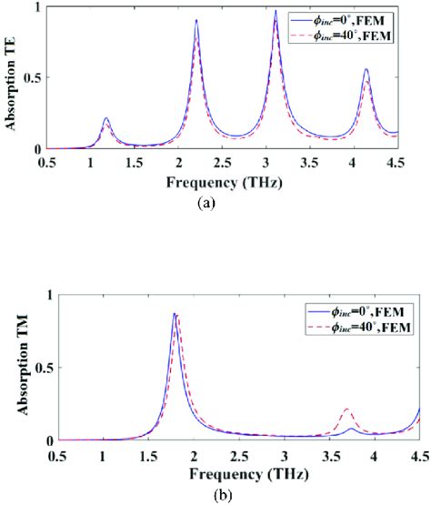 Comparison Of FEM Results Of The Proposed Graphene Chiral Metadevice