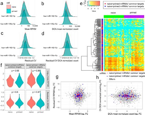 Figure 2 From Analysis Of Microrna Regulation And Gene Expression Variability In Single Cell