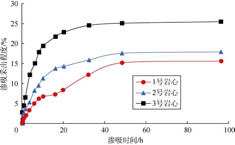 致密储集层渗吸影响因素分析与渗吸作用效果评价