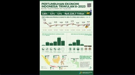 BPS Catat Pertumbuhan Ekonomi Indonesia Triwulan II 2023 Berhasil Capai