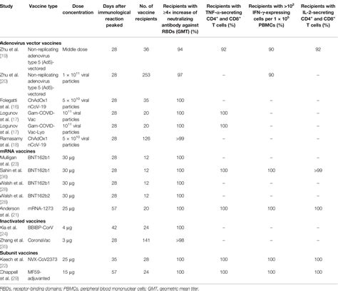 Frontiers Efficacy Immunogenicity And Safety Of Covid Vaccines A