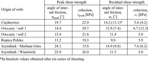 Peak And Residual Values Of The Shear Strength Parameters Obtained