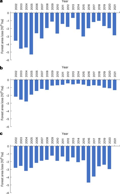 Comparison Of Annual Gross Forest Area Loss Rates From This Study The