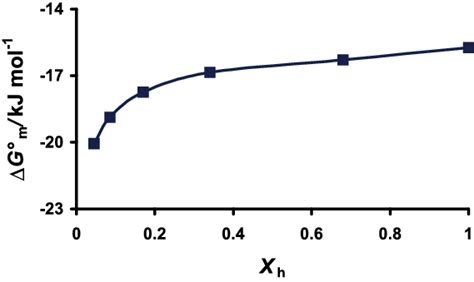 ariation of the standard free energy of micellization ΔG m with the