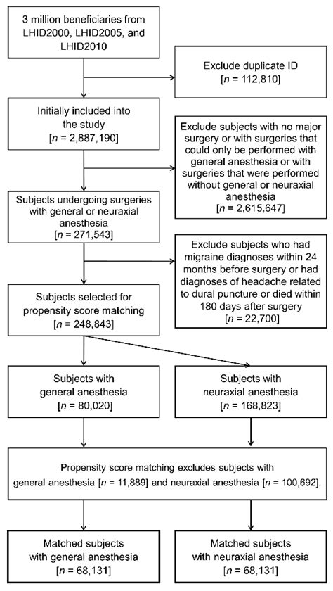 Ijerph Free Full Text Migraine Headaches After Major Surgery With General Or Neuraxial