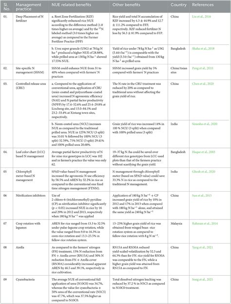 Frontiers Environment Friendly Nitrogen Management Practices In