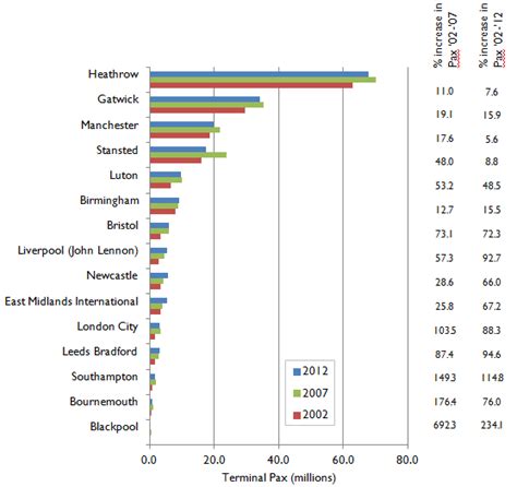 Annual terminal passenger numbers for selected UK airports and ...