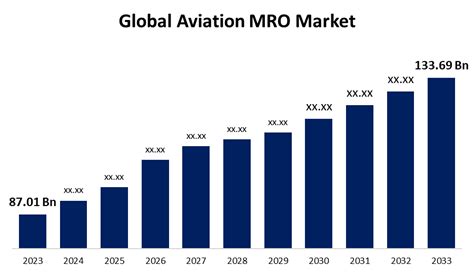 Global Aviation Mro Market Size Global Demand Statistics