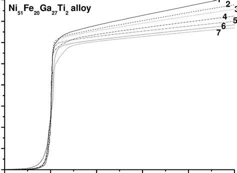 Potentiodynamic Anodic Polarization Curves Recorded For Ni 51 Fe 20 Ga