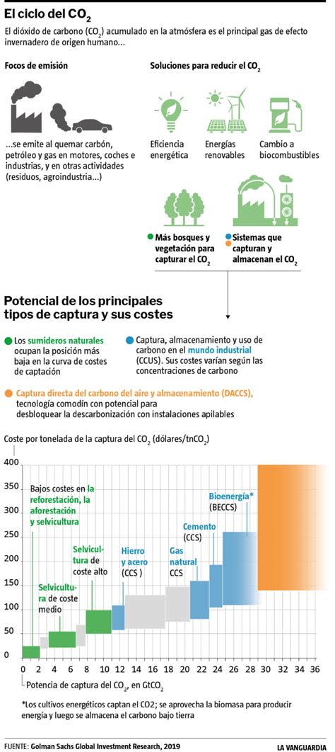 Pros Y Contras De La ‘succión Directa De Gases Que Calientan La Atmósfera