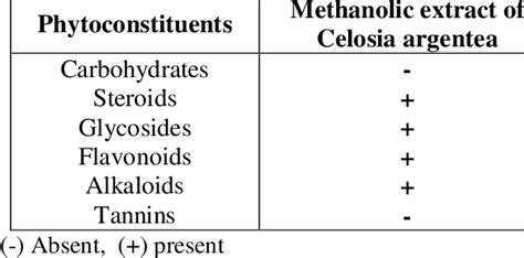 Phytochemical Investigation Of Celosia Argentea Leaf Methanolic Extract