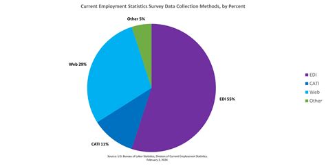 Technical Notes For The Current Employment Statistics Survey