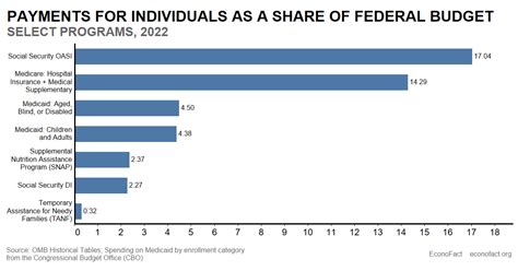 Is Cutting The Safety Net An Effective Way To Reduce Government Spending Econofact