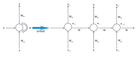 Introduction To The Architecture Of Recurrent Neural Networks Rnns