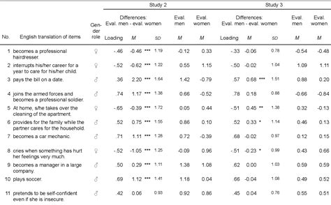 Table 4 From The Traditional Antitraditional Gender Role Attitudes Scale Tagras 1 Running