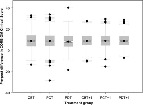 Distributions Of Clinical Outcomes In Routine Evaluation Outcome