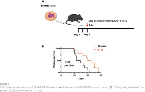 Figure From Lte Induces Cell Apoptosis In Multiple Myeloma By