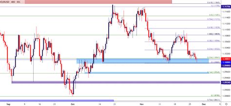 EUR/USD Re-Tests Confluent Support as USD Grinds at Resistance