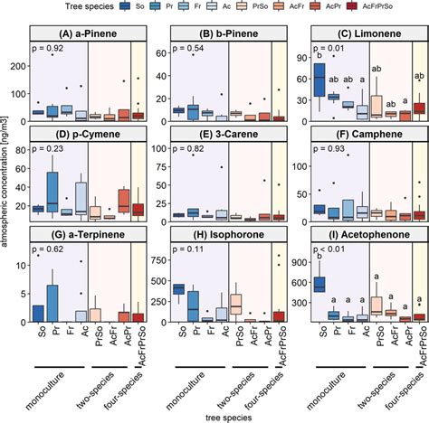 Differences In Observed Biogenic Volatile Organic Compounds Across Download Scientific Diagram