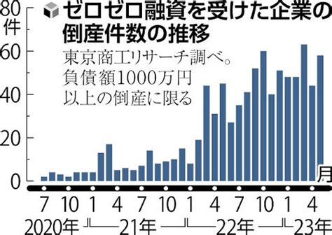 ゼロゼロ融資の返済 岡しげお 公式webサイト