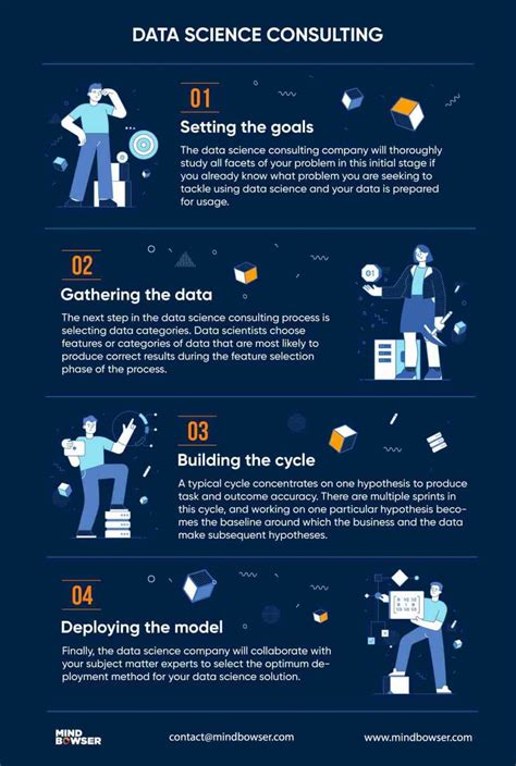 Data Science Consulting From Idea To Deployment Mindbowser