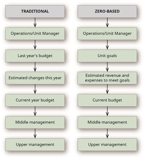 7 1 Describe How And Why Managers Use Budgets Business Libretexts