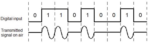 Setting Up Ook Modulation In Rail Using Efr32